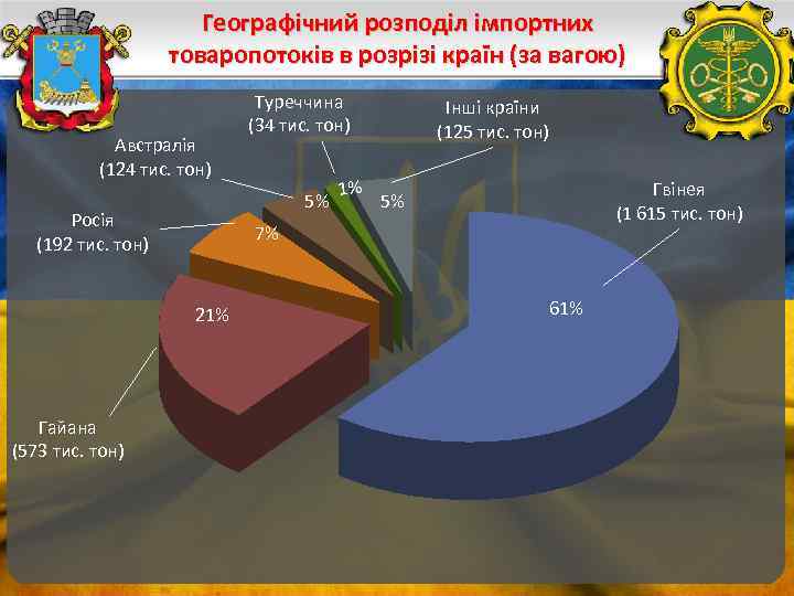 Географічний розподіл імпортних товаропотоків в розрізі країн (за вагою) Австралія (124 тис. тон) 5%