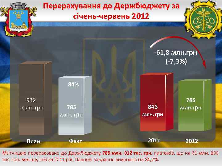 Перерахування до Держбюджету за січень-червень 2012 -61, 8 млн. грн (-7, 3%) 84% 932