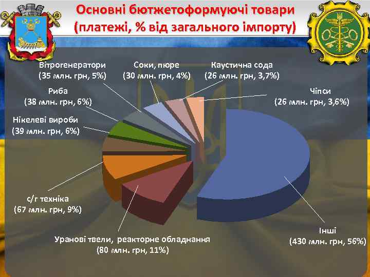 Основні бютжетоформуючі товари (платежі, % від загального імпорту) Вітрогенератори (35 млн. грн, 5%) Соки,