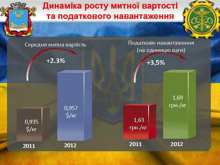 Динаміка росту митної вартості та податкового навантаження Середня митна вартість Податкове навантаження (на одиницю