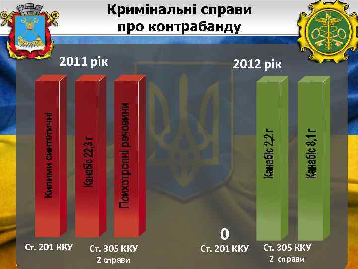 Кримінальні справи про контрабанду 2011 рік Килими синтетичні 2012 рік Ст. 201 ККУ Ст.