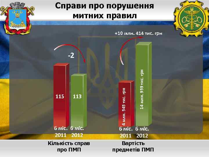 Справи про порушення митних правил +10 млн. 414 тис. грн 113 14 млн. 959