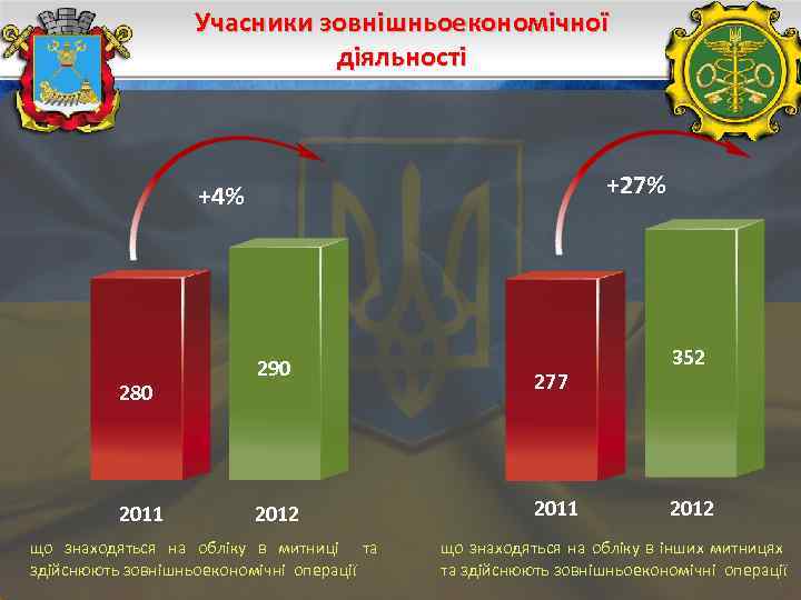 Учасники зовнішньоекономічної діяльності +27% +4% 280 2011 290 2012 що знаходяться на обліку в