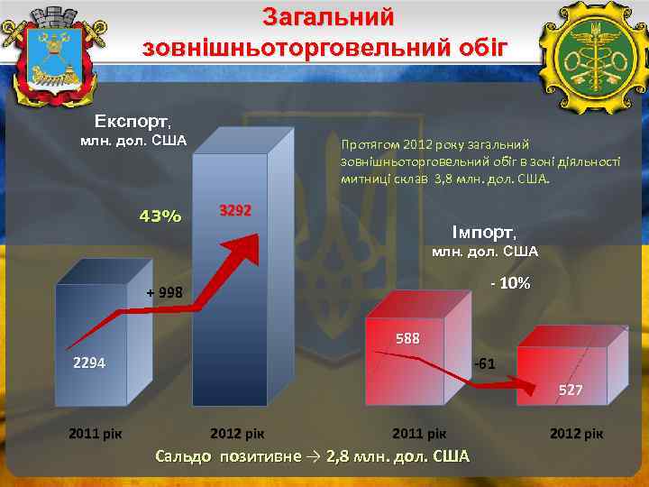 Загальний зовнішньоторговельний обіг Експорт, млн. дол. США 43% Протягом 2012 року загальний зовнішньоторговельний обіг