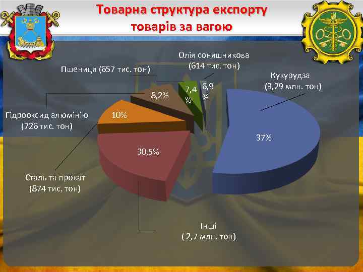Товарна структура експорту товарів за вагою Олія соняшникова (614 тис. тон) Пшениця (657 тис.