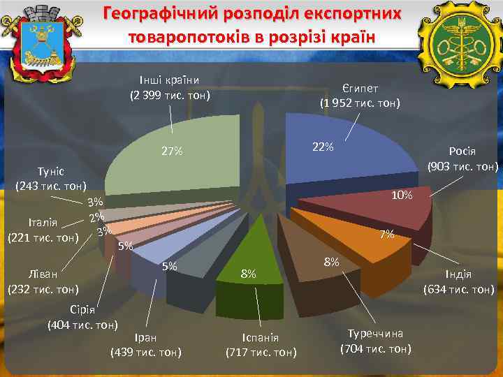 Географічний розподіл експортних товаропотоків в розрізі країн Інші країни (2 399 тис. тон) Єгипет