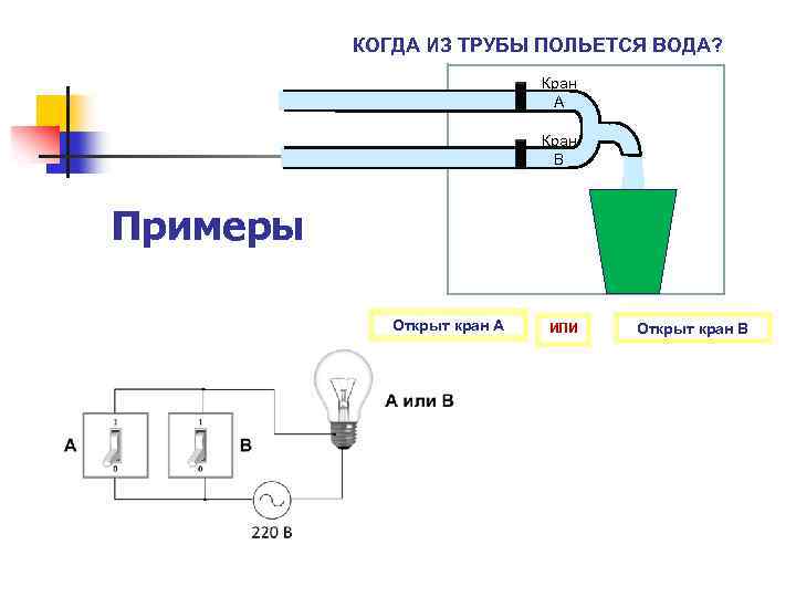 КОГДА ИЗ ТРУБЫ ПОЛЬЕТСЯ ВОДА? Кран А Кран В Примеры Открыт кран А ИЛИ