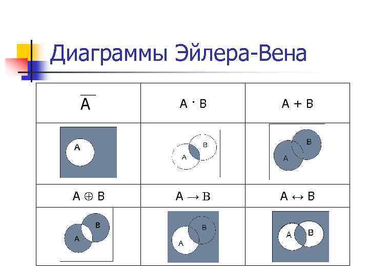 Операции над событиями диаграммы эйлера