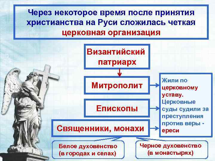 Через некоторое время после принятия христианства на Руси сложилась четкая церковная организация Византийский патриарх