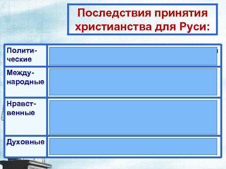 Последствия принятия христианства для Руси: Политические Укрепление государства и княжеской власти Между. Русь встала