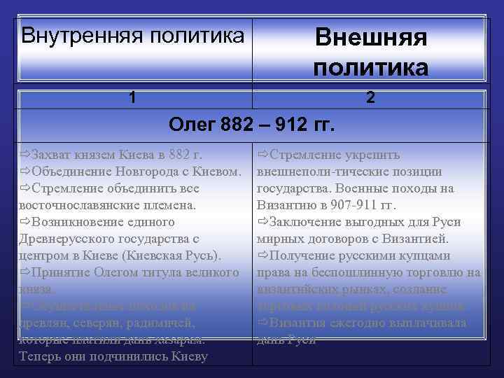 Итоги правления олега вещего. Внутренняя и внешняя политика Олега 879-912. Внешняя политика Олега 882-912. Внешняя политика Олега 879-912 таблица. Внешняя политика и внутренняя политика Олега 879-912.