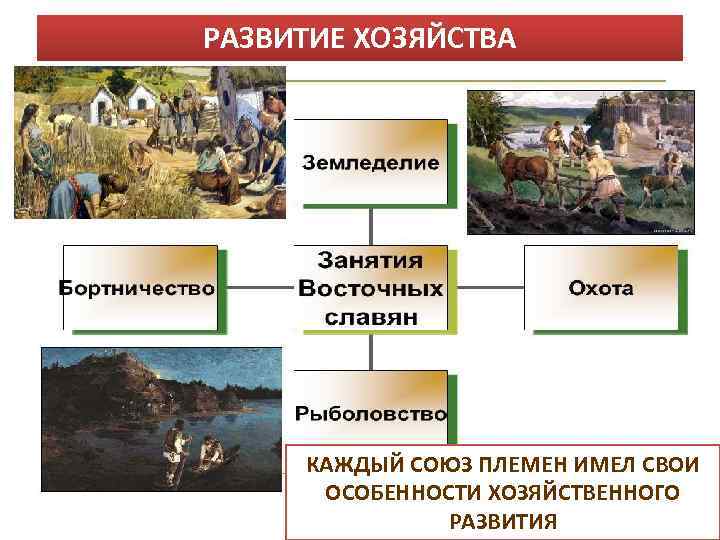 РАЗВИТИЕ ХОЗЯЙСТВА КАЖДЫЙ СОЮЗ ПЛЕМЕН ИМЕЛ СВОИ ОСОБЕННОСТИ ХОЗЯЙСТВЕННОГО РАЗВИТИЯ 