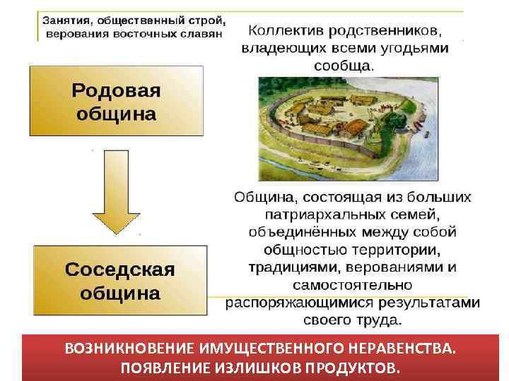ВОЗНИКНОВЕНИЕ ИМУЩЕСТВЕННОГО НЕРАВЕНСТВА. ПОЯВЛЕНИЕ ИЗЛИШКОВ ПРОДУКТОВ. 