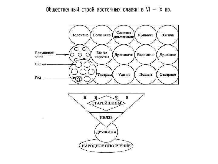 Общественный строй схема