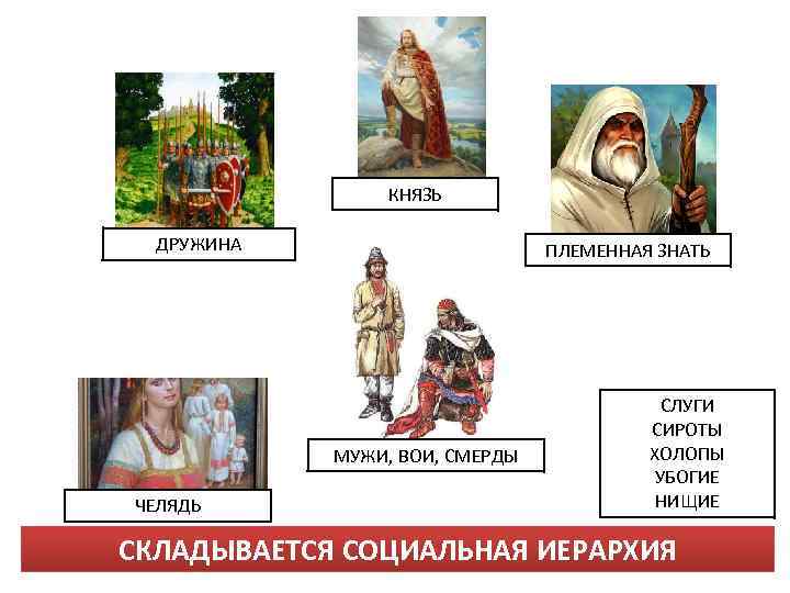 КНЯЗЬ ДРУЖИНА ПЛЕМЕННАЯ ЗНАТЬ МУЖИ, ВОИ, СМЕРДЫ ЧЕЛЯДЬ СЛУГИ СИРОТЫ ХОЛОПЫ УБОГИЕ НИЩИЕ СКЛАДЫВАЕТСЯ