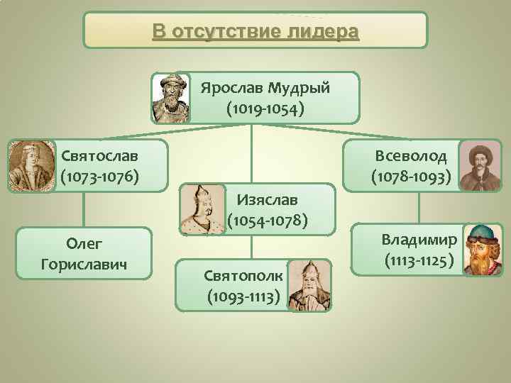 Дети и внуки ярослава мудрого презентация