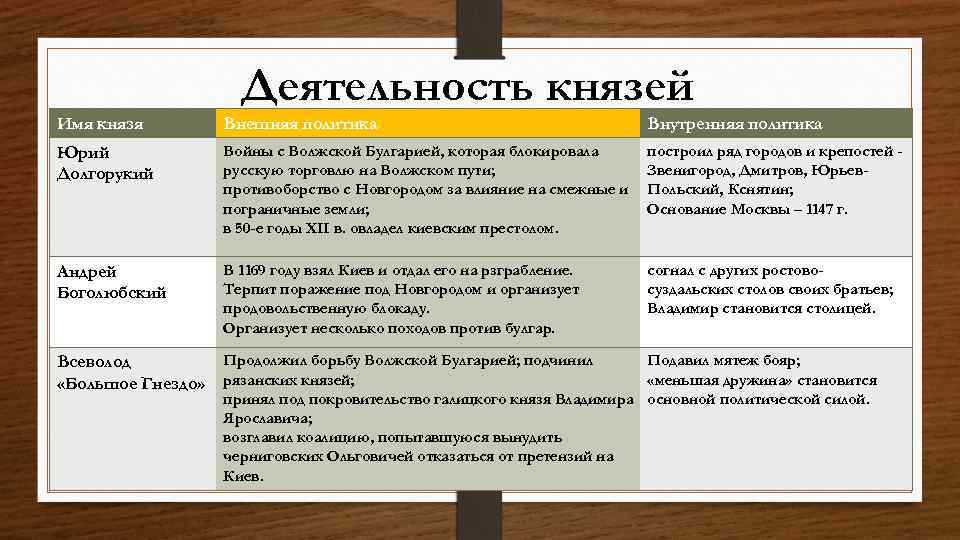 Деятельность князей. Юрий Долгорукий внутренняя политика и внешняя политика. Внешняя политика Владимиро Суздальского княжества таблица. Юрий Долгорукий Андрей Боголюбский Всеволод большое гнездо таблица. Внутренняя и внешняя политика Владимиро Суздальского княжества.