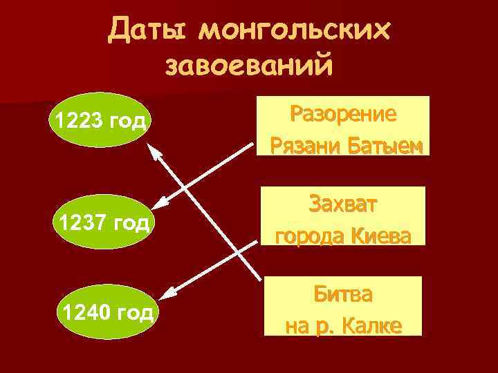 Даты монгольских завоеваний 1223 год Разорение Рязани Батыем 1237 год Захват города Киева 1240