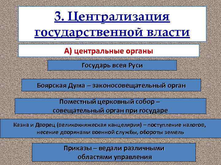 3. Централизация государственной власти А) центральные органы Государь всея Руси Боярская Дума – законосовещательный