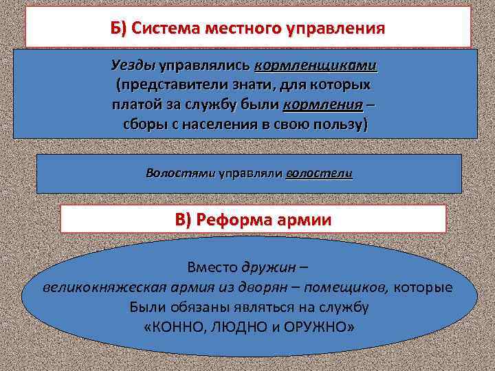 Б) Система местного управления Уезды управлялись кормленщиками (представители знати, для которых платой за службу