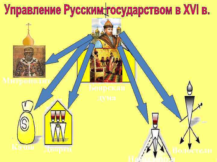 Митрополит Казна Дворец Боярская дума Волостели Наместники 