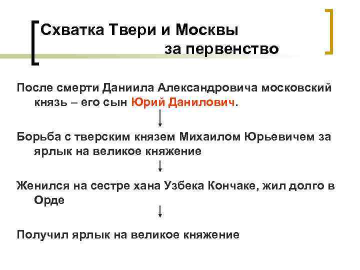 Схватка Твери и Москвы за первенство После смерти Даниила Александровича московский князь – его