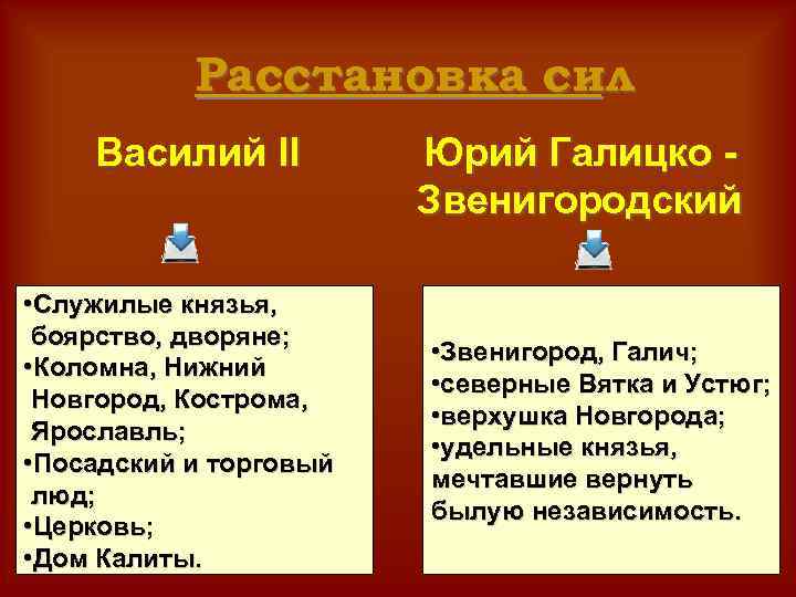 Расстановка сил Василий II • Служилые князья, боярство, дворяне; • Коломна, Нижний Новгород, Кострома,