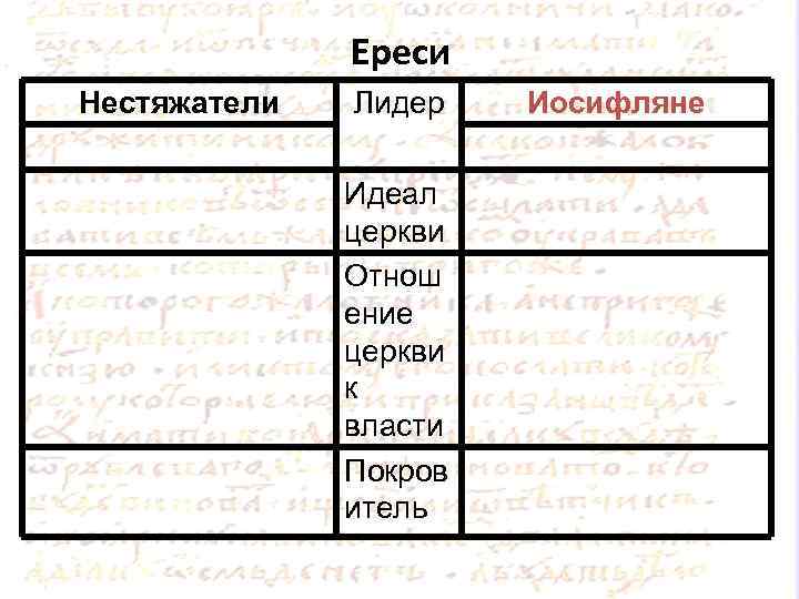 Ереси Нестяжатели Лидер Идеал церкви Отнош ение церкви к власти Покров итель Иосифляне 