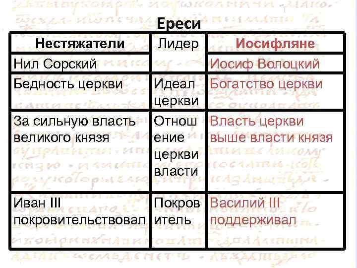 Ереси Нестяжатели Нил Сорский Бедность церкви За сильную власть великого князя Лидер Иосифляне Иосиф