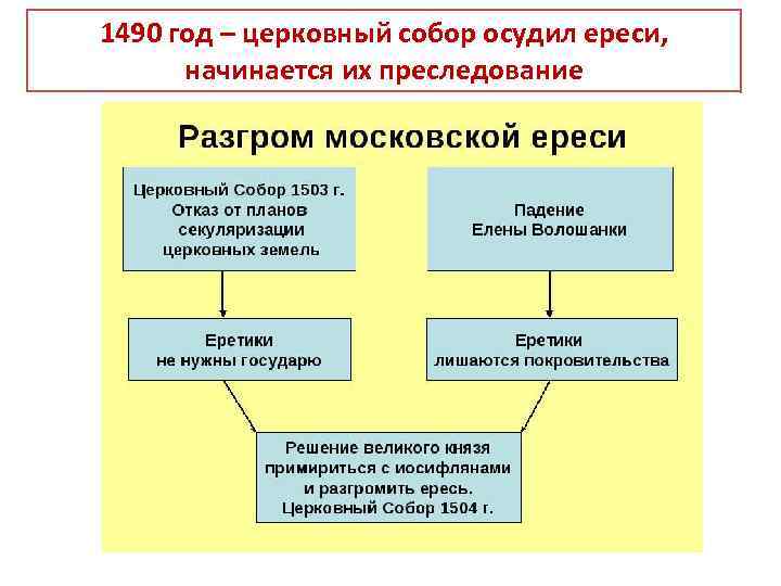 1490 год – церковный собор осудил ереси, начинается их преследование 