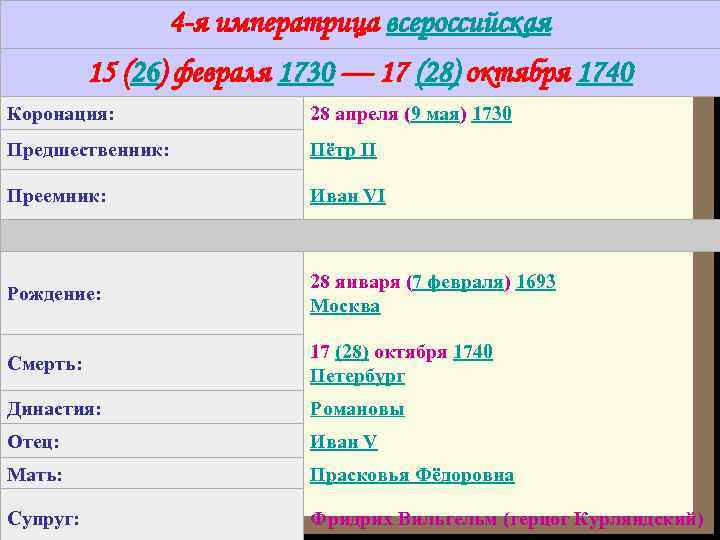 4 -я императрица всероссийская 15 (26) февраля 1730 — 17 (28) октября 1740 Коронация: