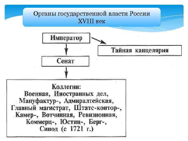 Органы государственной власти России XVIII век 