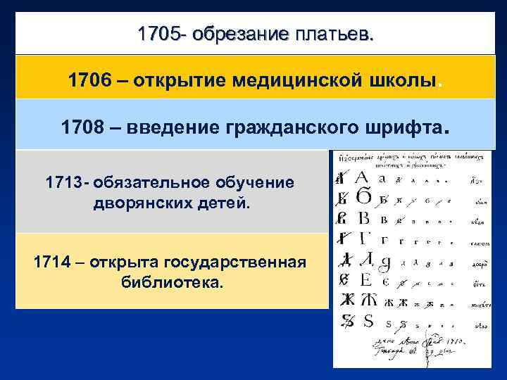 1705 - обрезание платьев. 1706 – открытие медицинской школы. 1708 – введение гражданского шрифта.