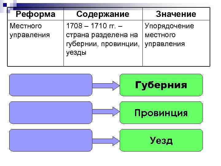 Реформа Местного управления Содержание Значение 1708 – 1710 гг. – Упорядочение страна разделена на