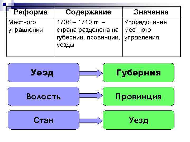 Реформа Местного управления Содержание Значение 1708 – 1710 гг. – Упорядочение страна разделена на