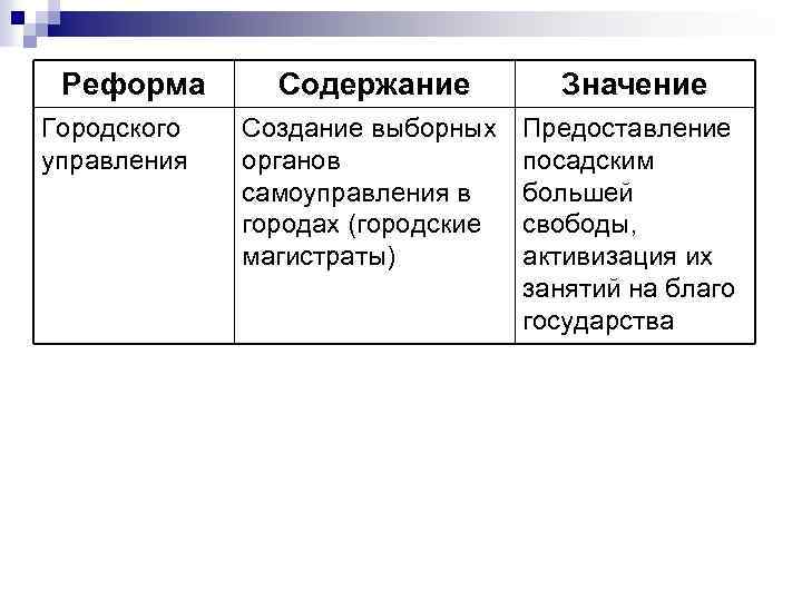 Реформа Городского управления Содержание Значение Создание выборных органов самоуправления в городах (городские магистраты) Предоставление