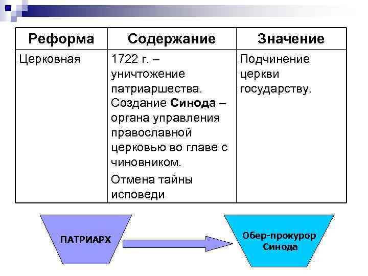 Реформа Церковная Содержание 1722 г. – уничтожение патриаршества. Создание Синода – органа управления православной