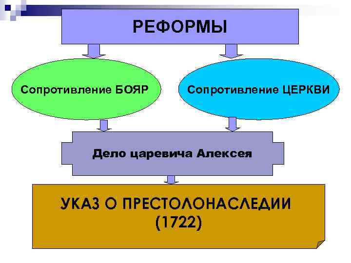РЕФОРМЫ Сопротивление БОЯР Сопротивление ЦЕРКВИ Дело царевича Алексея УКАЗ О ПРЕСТОЛОНАСЛЕДИИ (1722) 