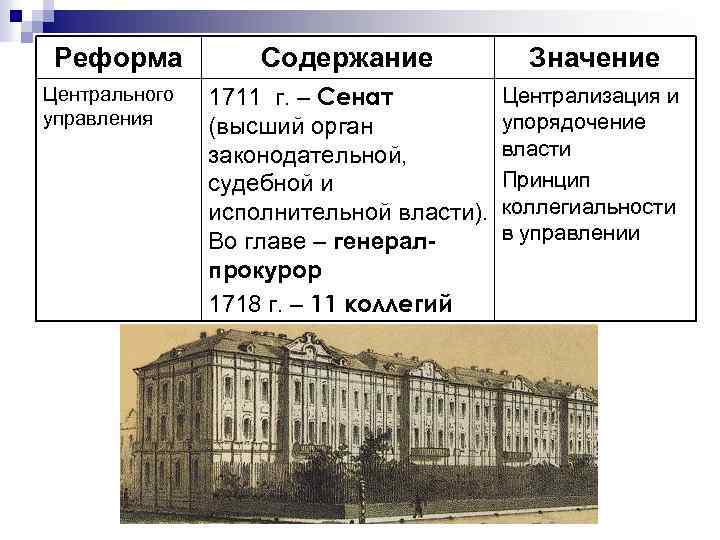 Реформа Центрального управления Содержание Значение 1711 г. – Сенат (высший орган законодательной, судебной и