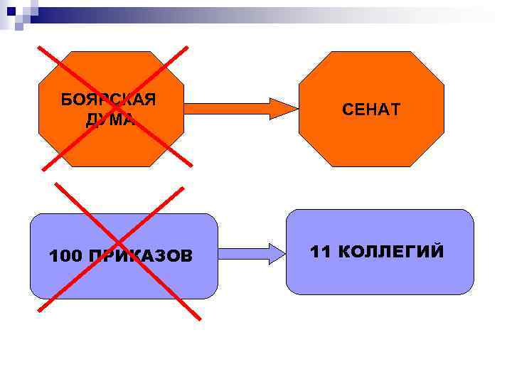 БОЯРСКАЯ ДУМА 100 ПРИКАЗОВ СЕНАТ 11 КОЛЛЕГИЙ 