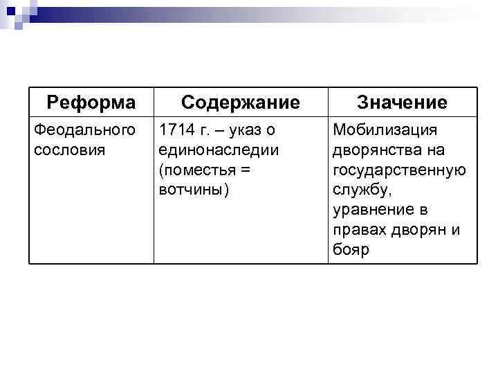 Реформа Феодального сословия Содержание 1714 г. – указ о единонаследии (поместья = вотчины) Значение