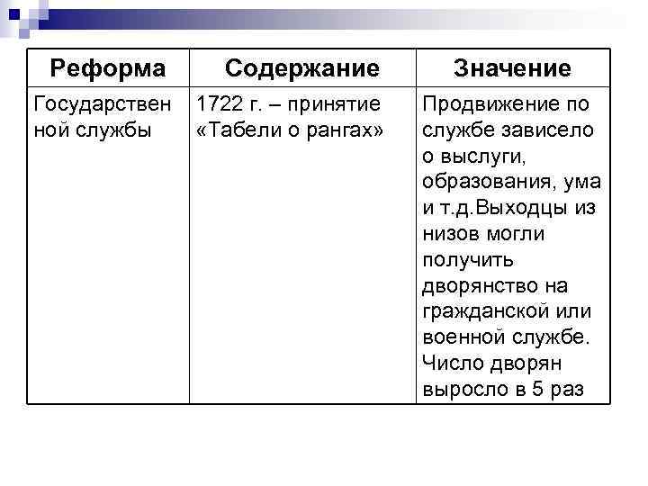Реформа Содержание Государствен ной службы 1722 г. – принятие «Табели о рангах» Значение Продвижение
