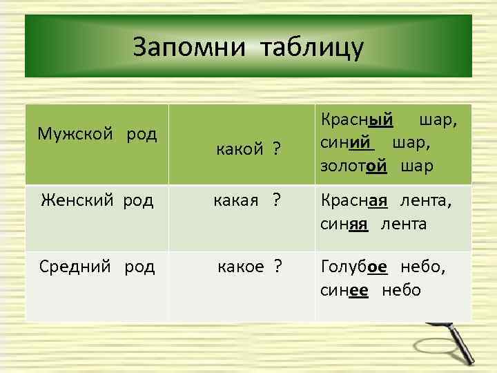 Запомни таблицу Мужской род какой ? Красный шар, синий шар, золотой шар Женский род