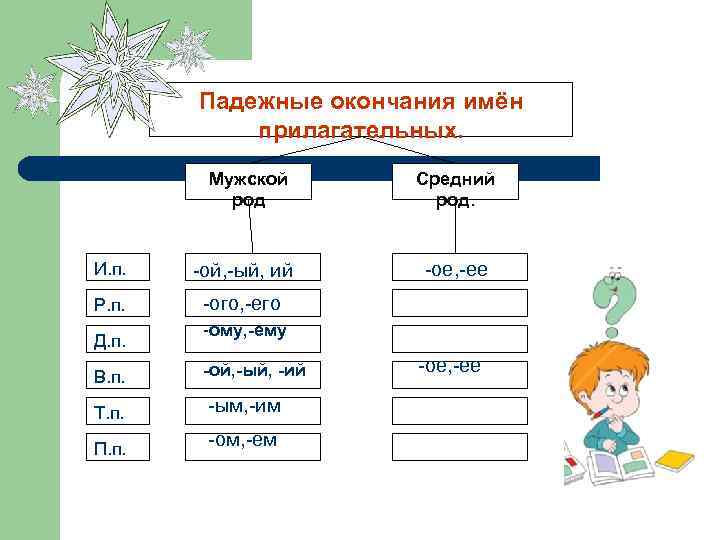 Падежные окончания имён прилагательных. Мужской род И. п. -ой, -ый, ий Р. п. Средний