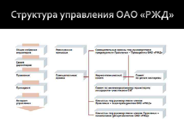 Организационная структу ра ОАО «РЖД» схема. Охарактеризуйте структуру органов управления ОАО «РЖД».