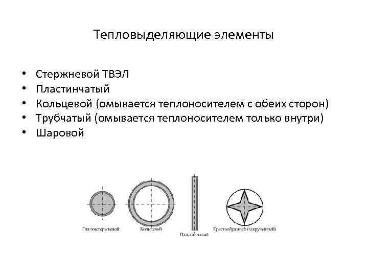 Тепловыделяющие элементы • • • Стержневой ТВЭЛ Пластинчатый Кольцевой (омывается теплоносителем с обеих сторон)