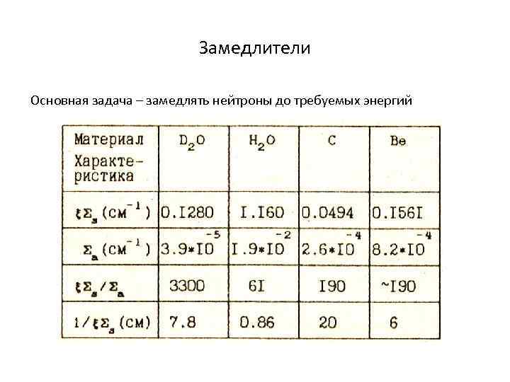 Замедлители Основная задача – замедлять нейтроны до требуемых энергий 