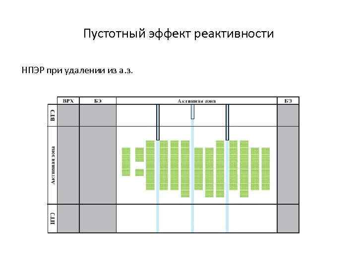 Пустотный эффект реактивности НПЭР при удалении из а. з. 