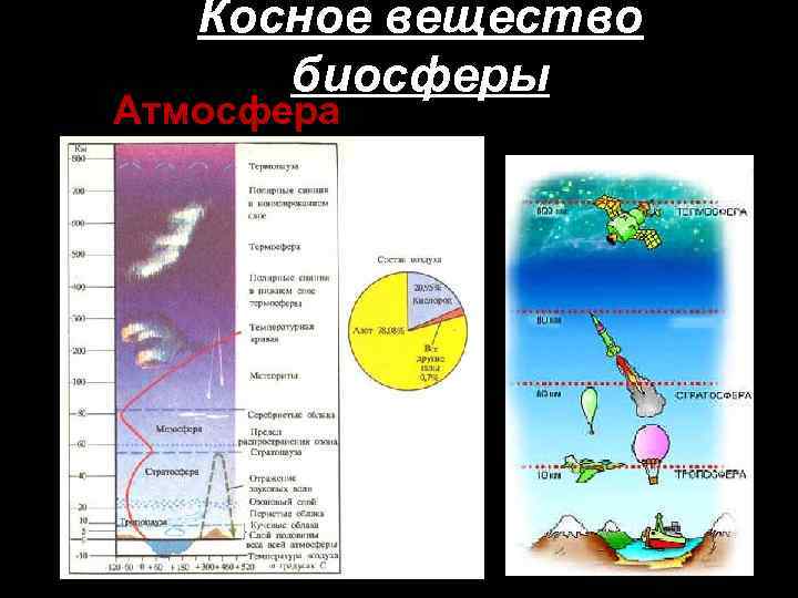 Косное вещество биосферы Атмосфера 