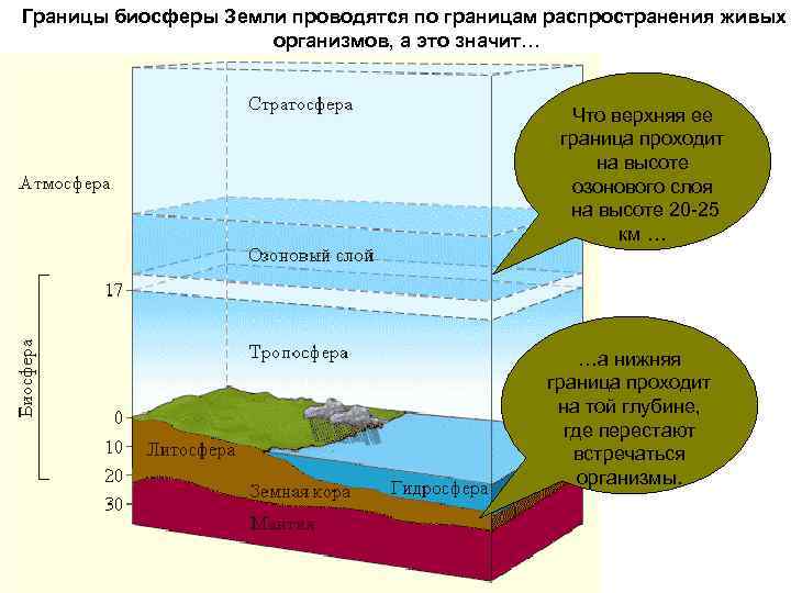 Границы биосферы Земли проводятся по границам распространения живых организмов, а это значит… Что верхняя